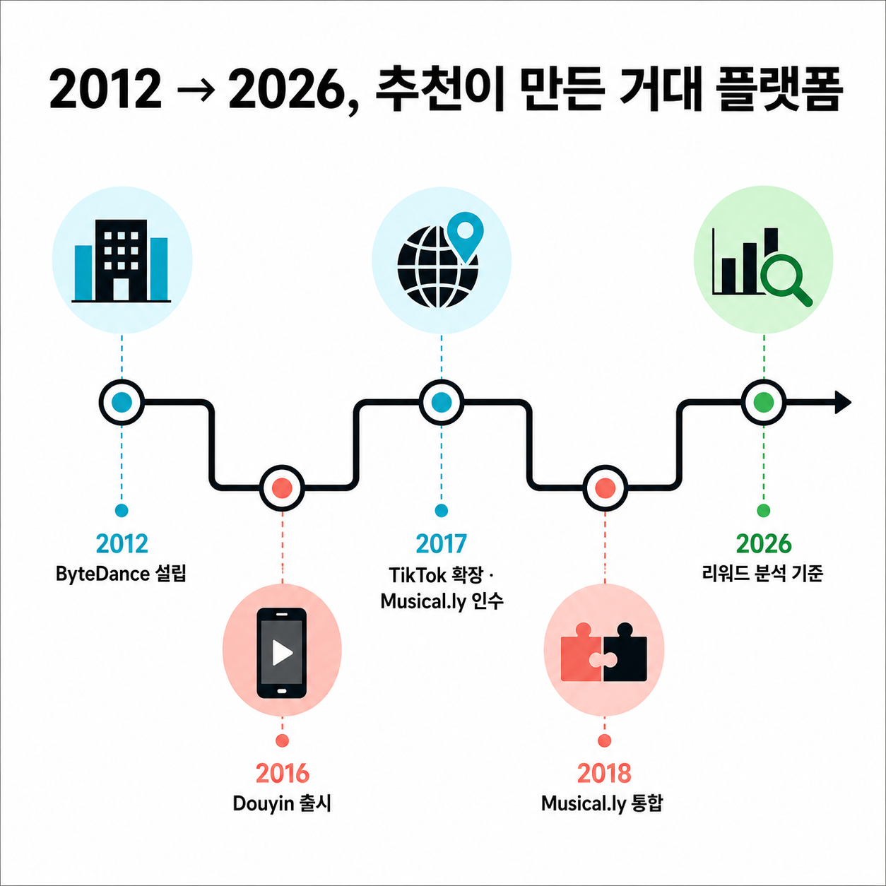 2012년 ByteDance에서 2026년 리워드 전략까지의 성장 연표