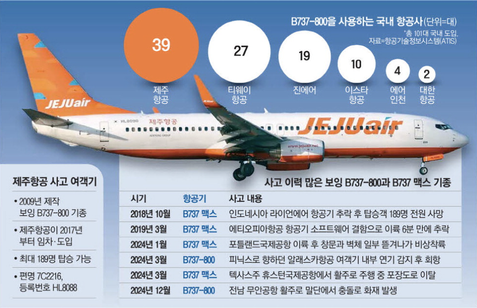 B737-800을 사용하는 국내 항공사 (출처 : 매일경제)