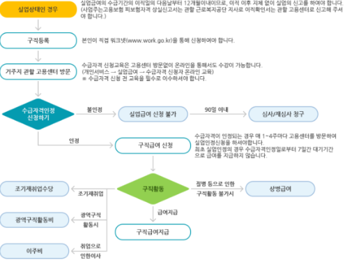 실업급여
