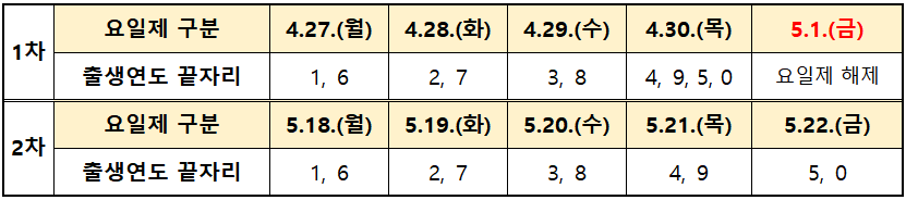 출생 연도 끝자리를 기준으로 요일제 적용 표