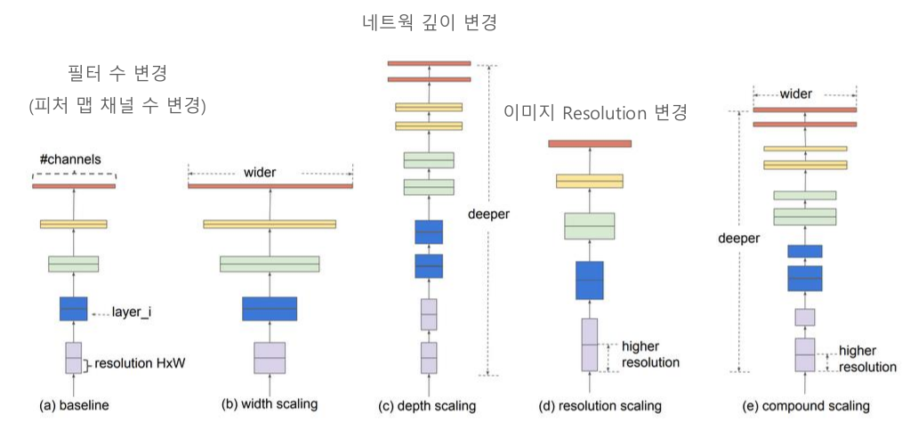 Compound Scaling