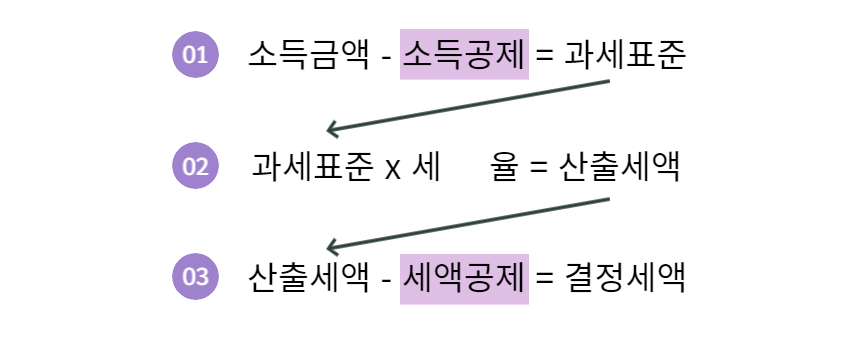 연말정산 홈택스 간소화 소득공제 세액공제