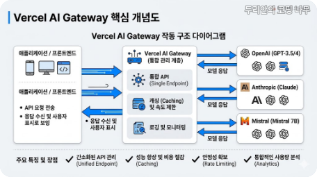 Vercel AI Gateway 작동 구조 다이어그램, 앱 요청이 gateway를 거쳐 여러 AI provider로 연결되는 흐름