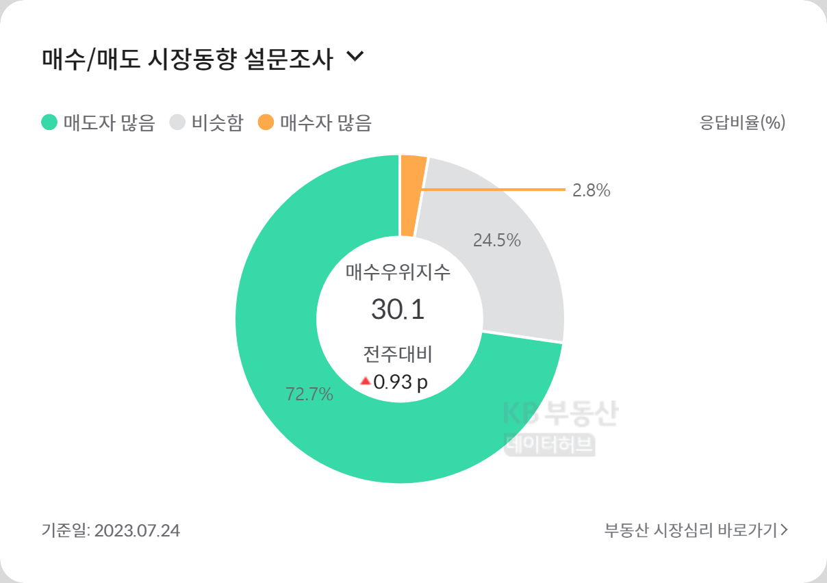 매수_매도_시장동향_설문조사