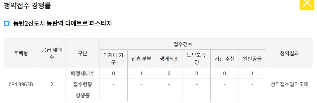 동탄역 디에트르 퍼스티지 청약 경쟁률 현황