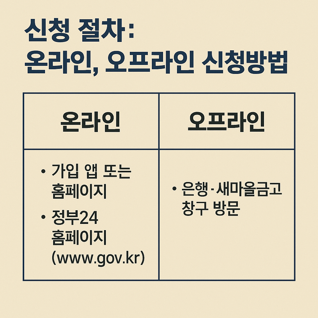 2025년 청년도약계좌 가입조건 · 신청방법 총정리