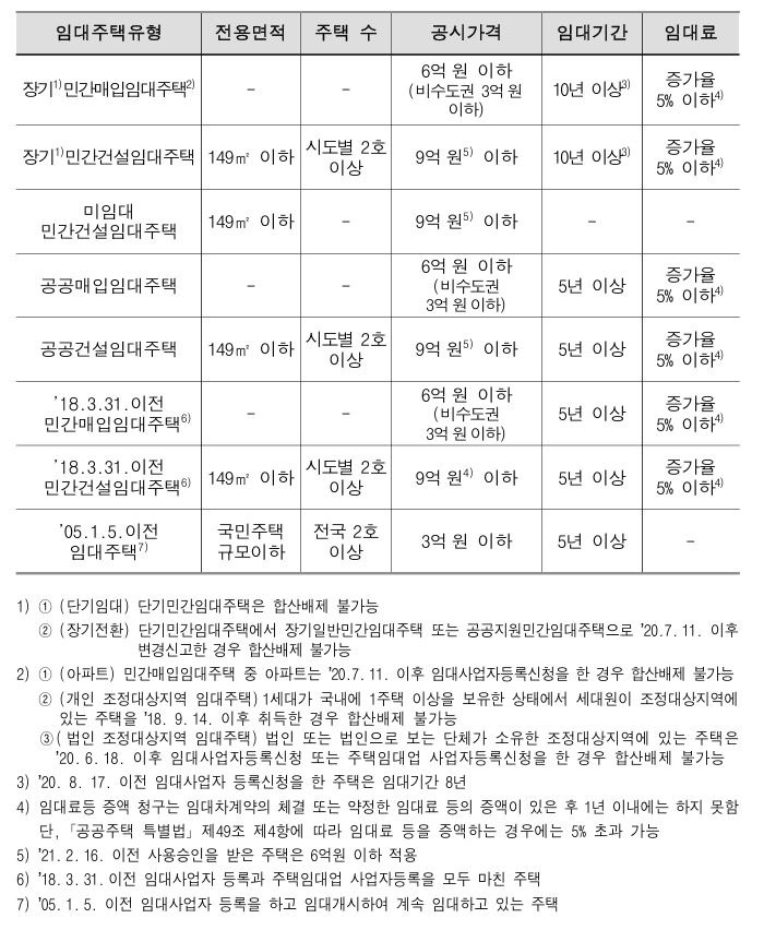 임대 주택 유형벌 합산배제 요건은 다음과 같다.