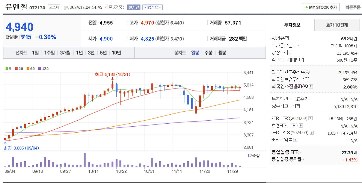저출산 관련주 유엔젤 일봉 차트