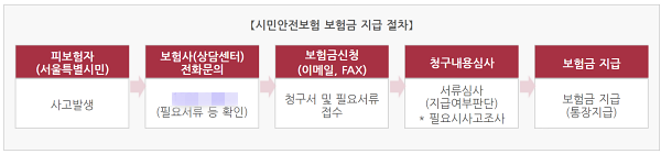 시민안전보험 보험금 청구방법