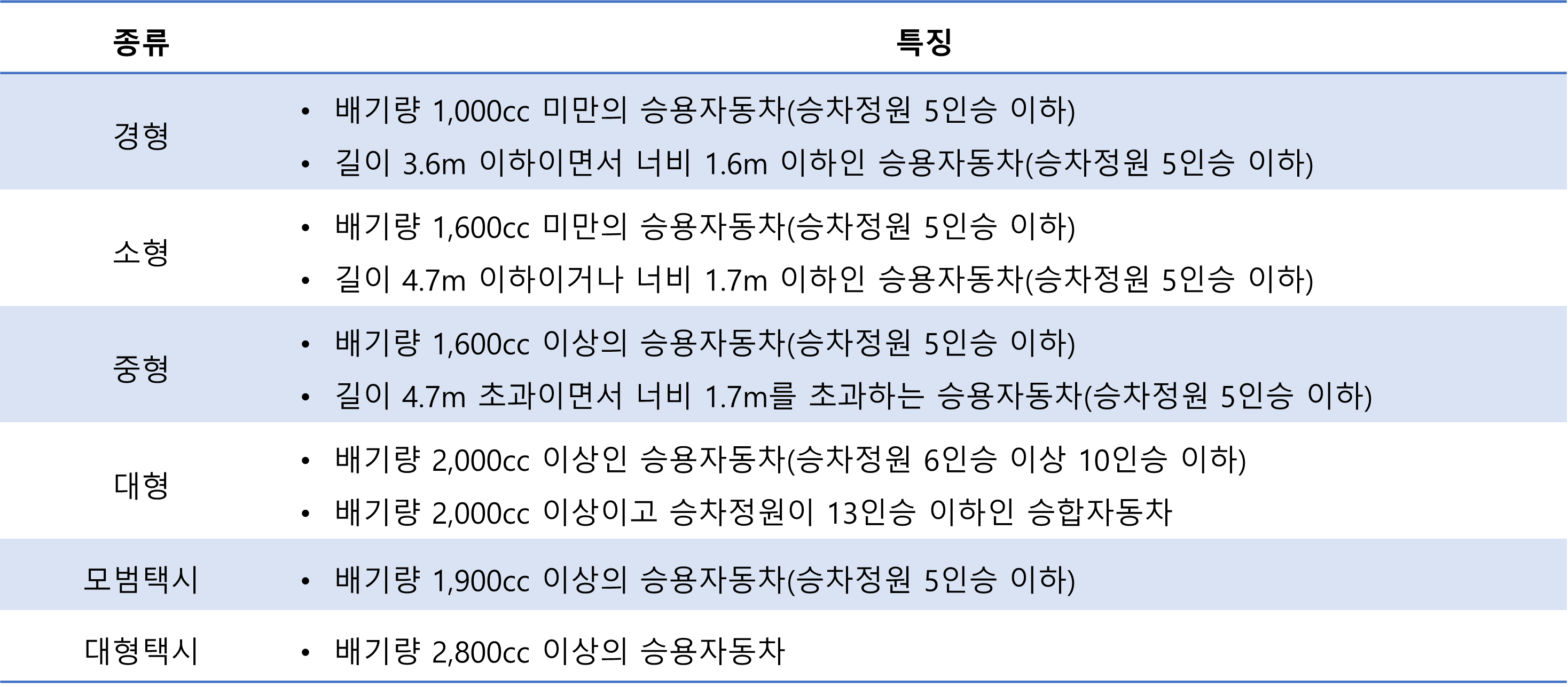 모범택시(종류별 특징)