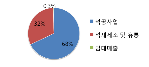 일신석재 주요 사업 구성