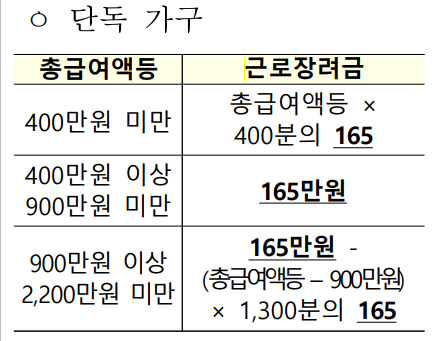 단독가구-근로장려금-인상금액