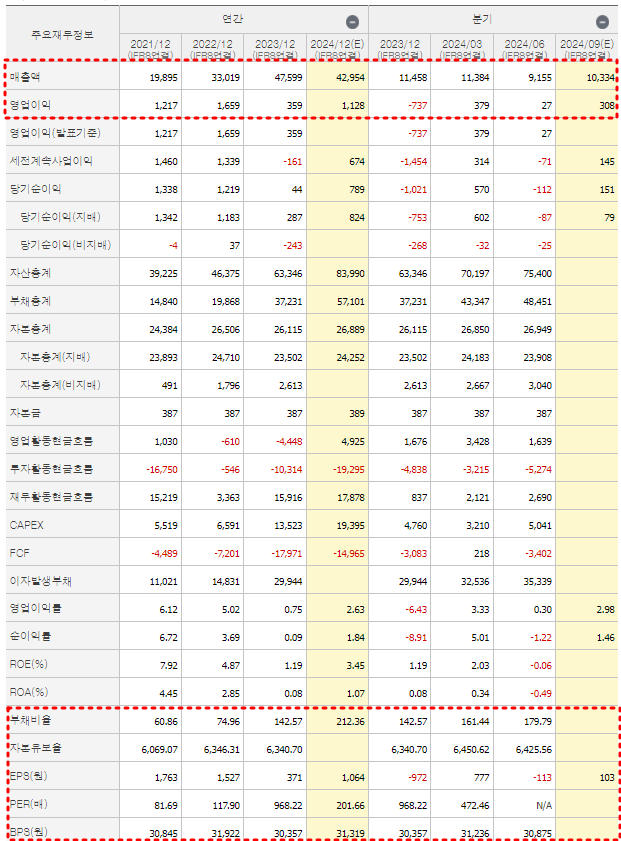 포스코퓨처엠 재무제표