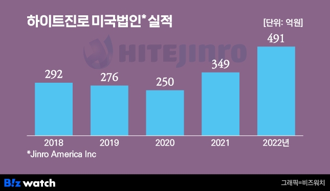 하이트진호 미국법인 실적