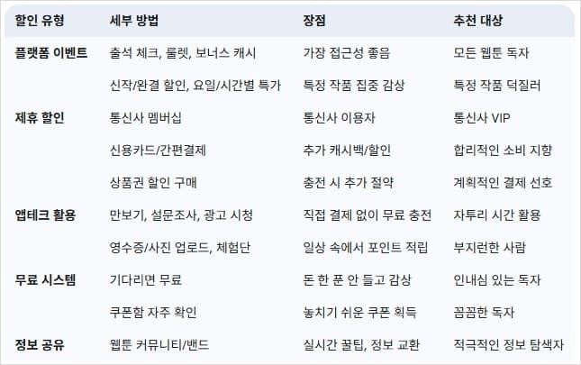 웹툰-유료-결제-할인-팁