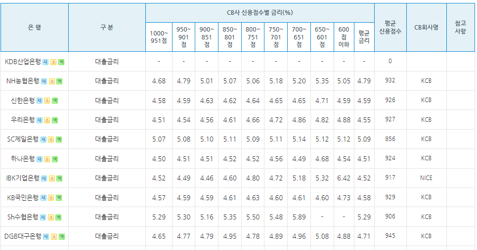 직장인 신용대출