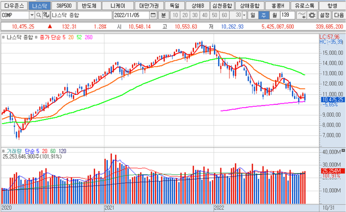 나스닥 주 차트