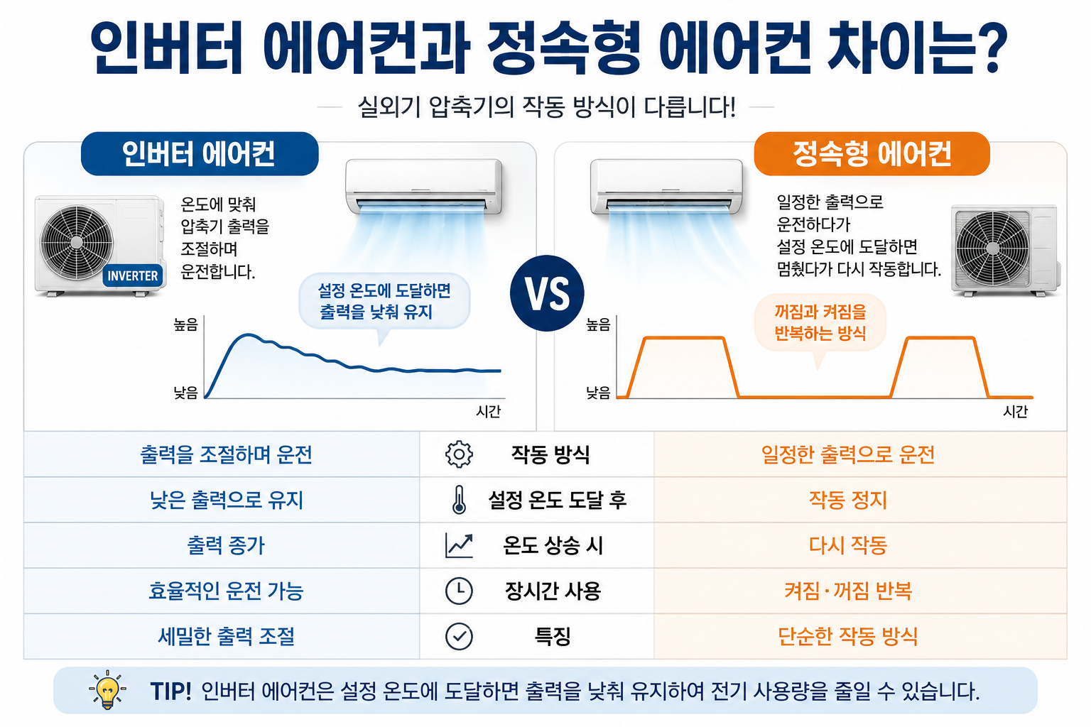 인버터 에어컨과 정속형 에어컨 작동 방식 차이 비교
