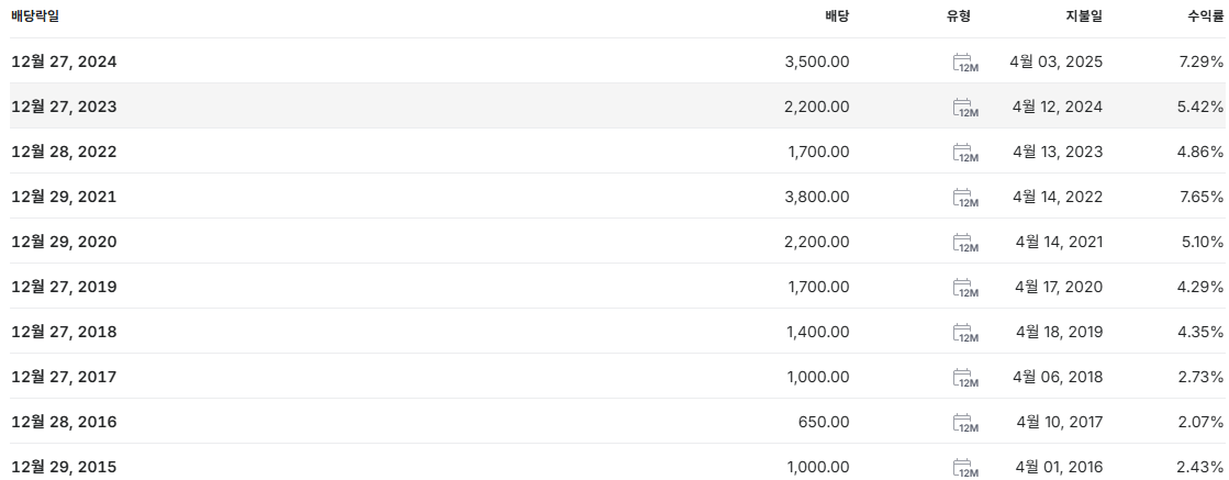 삼성증권 배당금 지급일 배당일