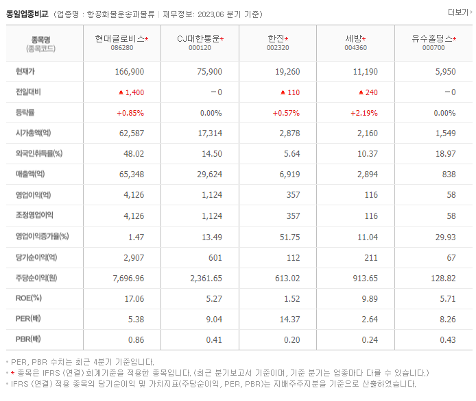현대글로비스_동종업비교
