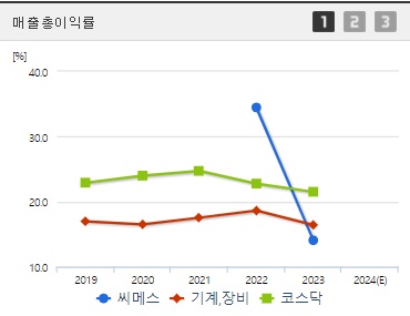 씨메스 공모주 매출총이익률