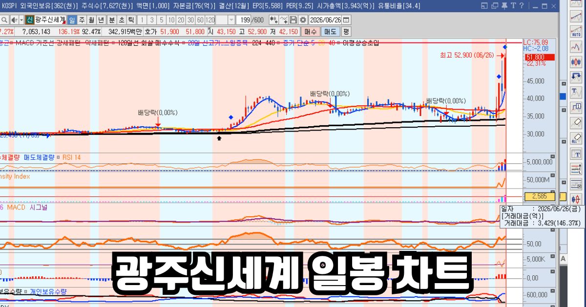 광주신세계 일봉차트 분석