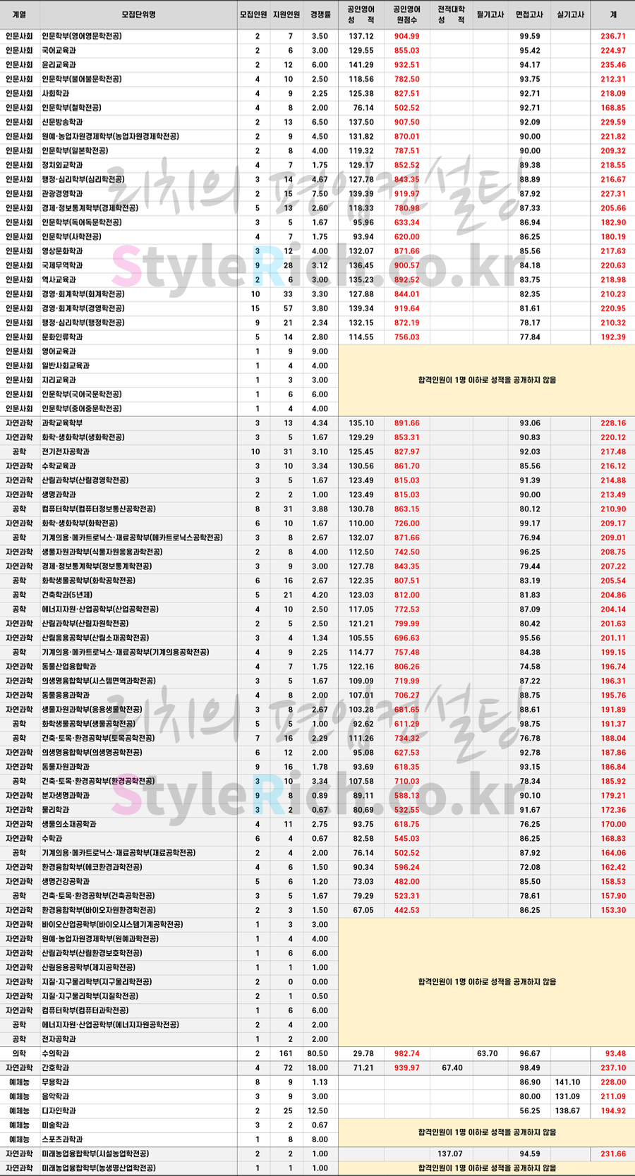 2021학년도 강원대 일반편입 합격점수(평균점수)