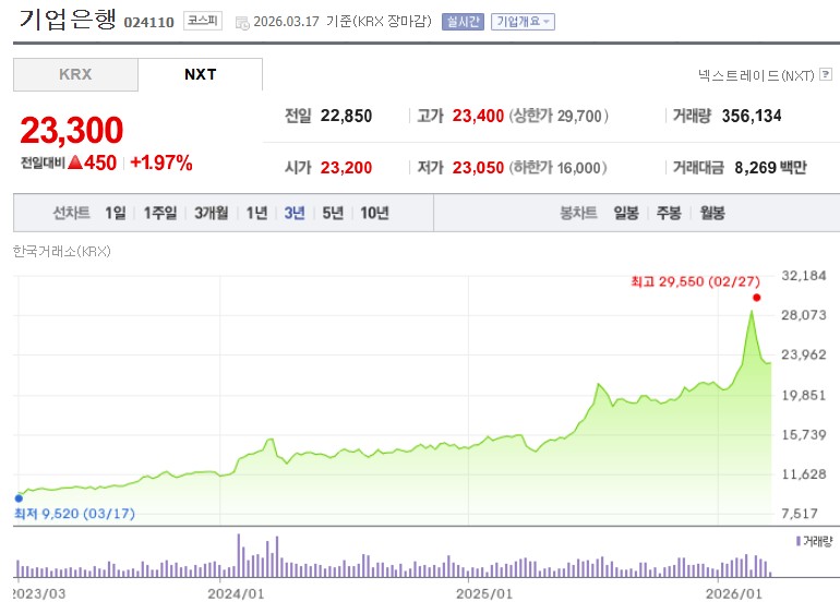 기업은행 주가