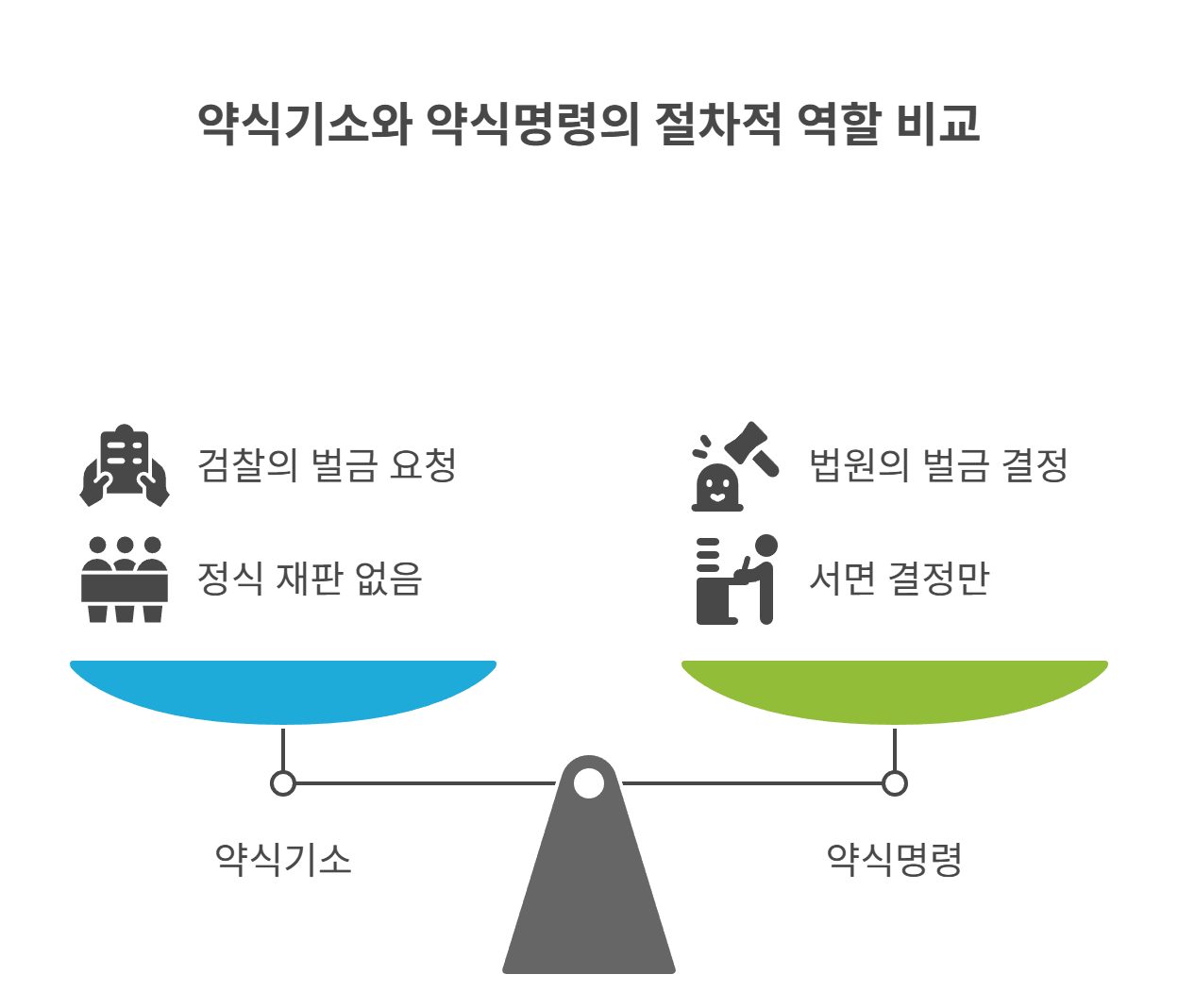 약식기소와 약식명령이란? 개념부터 이해하기