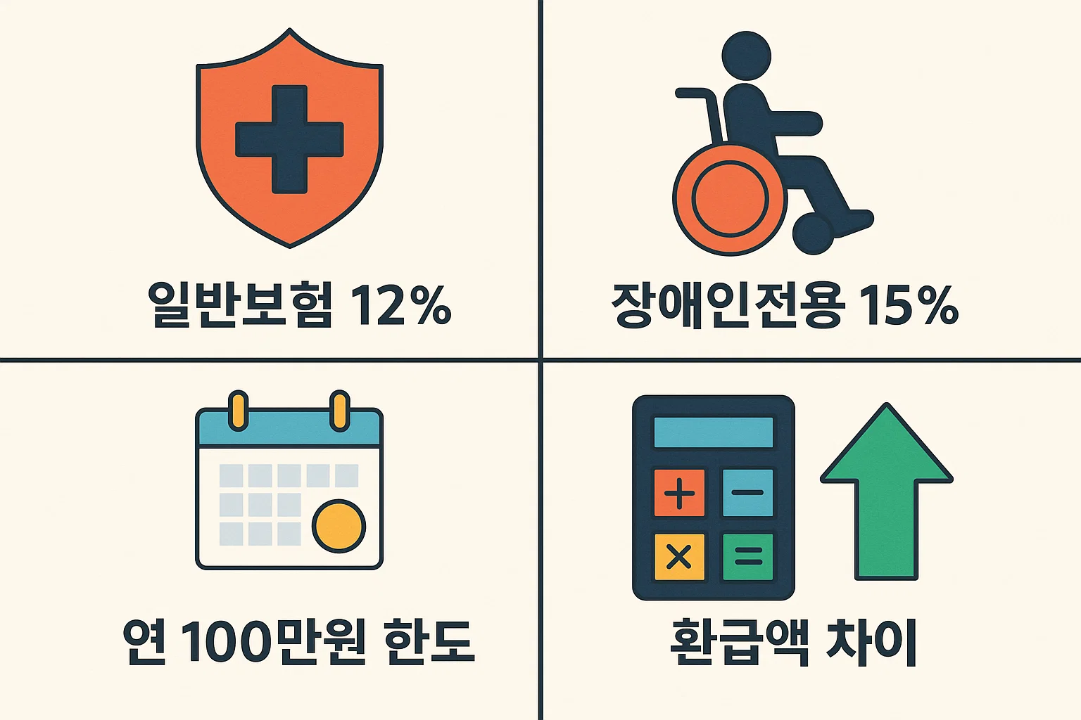 일반보험 12%, 장애인전용 15%, 연 100만원 한도 등 2025 보장성보험 세액공제 구조를 이해하기 쉽게 정리한 인포그래픽 이미지