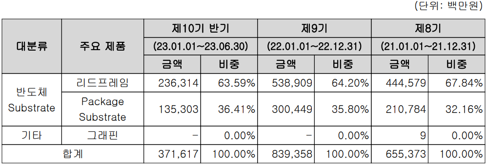 해성디에스 - 주요 사업 부문 및 제품 현황(2023년 상반기)