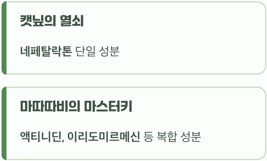 고양이를 취하게 만드는 화학적 비밀