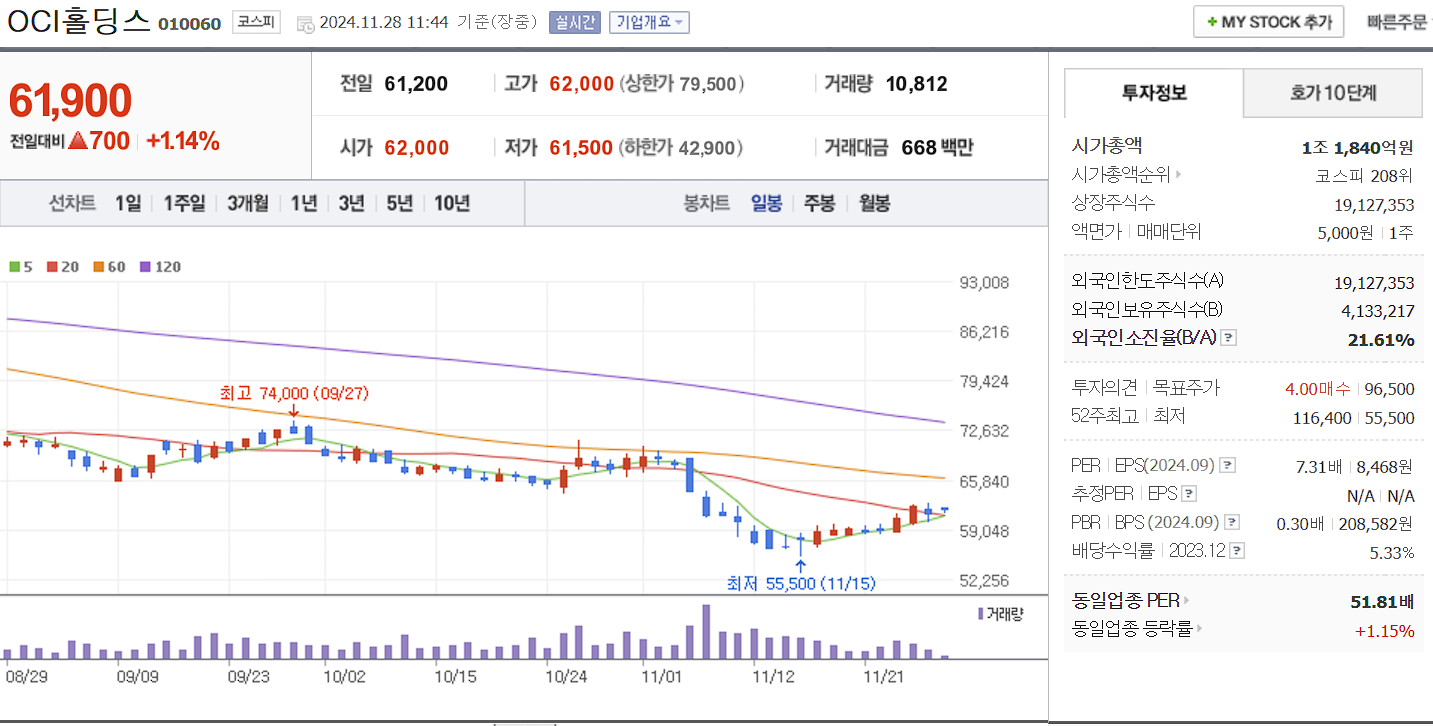 폭설 제설 관련주 OCI홀딩스 일봉 차트