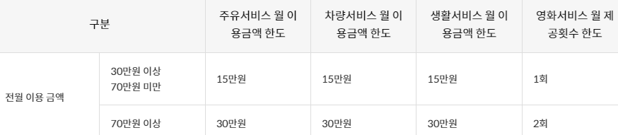 할인 서비스별 월 이용금액 한도 및 월 제공횟수 한도