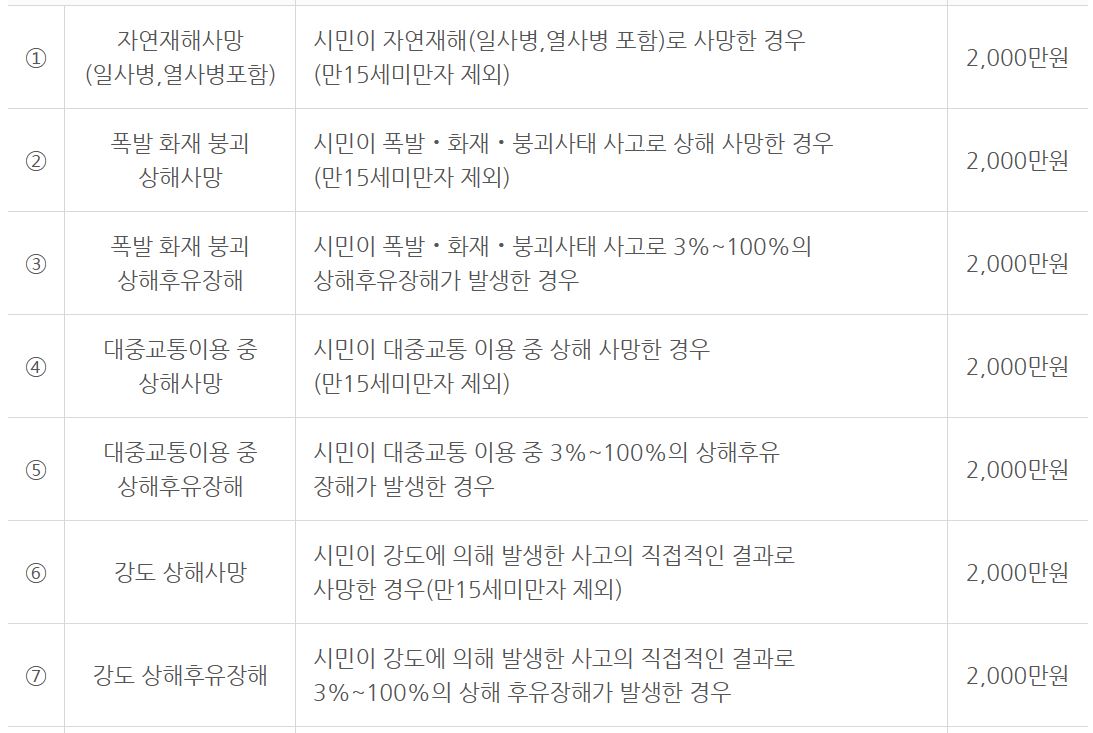 보장내용과 보장금액