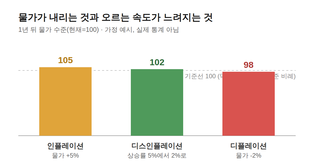 물가 비교 그래프