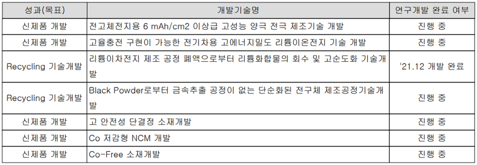 엘앤에프 - 연구 개발 실적