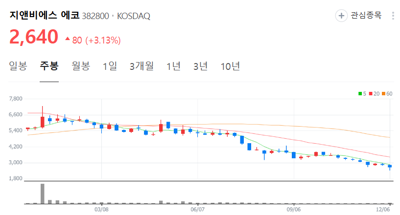 지앤비에스 에코-주가-주봉