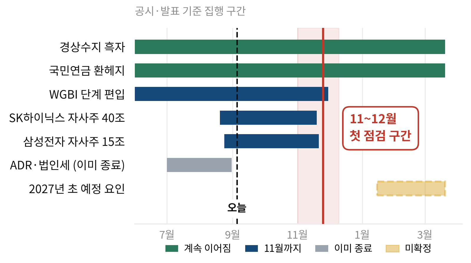원화 강세를 뒷받침한 수급 요인의 지속 기간을 나타낸 타임라인. WGBI 편입과 두 반도체 기업의 자사주 매입이 11월에 종료된다