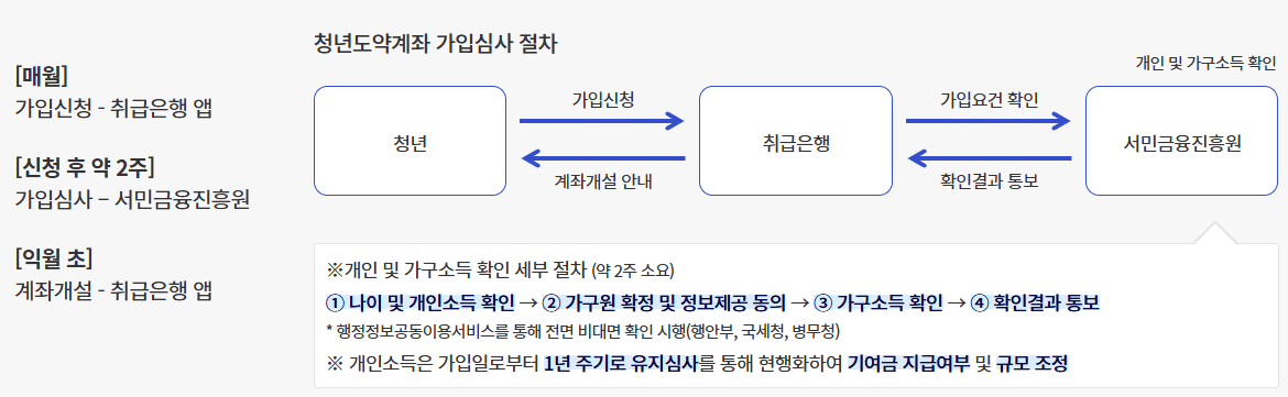 신청방법 가입절차