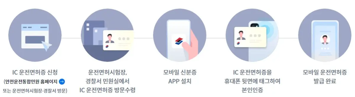 모바일운전면허증발급절차