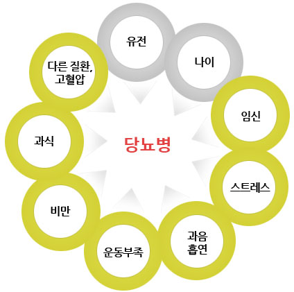 당뇨병-초기증상