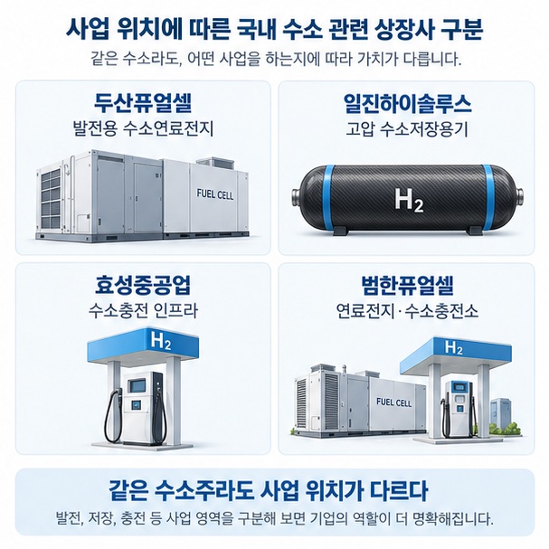 두산퓨얼셀, 일진하이솔루스, 효성중공업, 범한퓨얼셀을 연료전지·저장·충전 사업으로 구분한 이미지