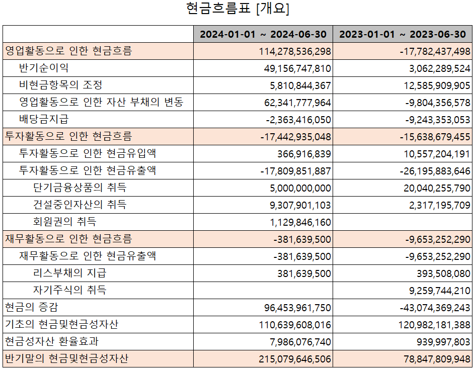 주성엔지니어링 - 현금흐름표