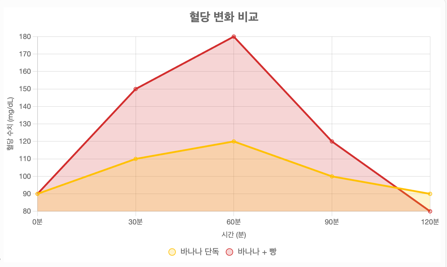 바나나 단독 vs 바나나+빵 섭취 시 혈당 변화 곡선