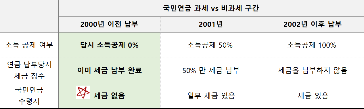 국민연금 과세기간 vs 비과세 기간