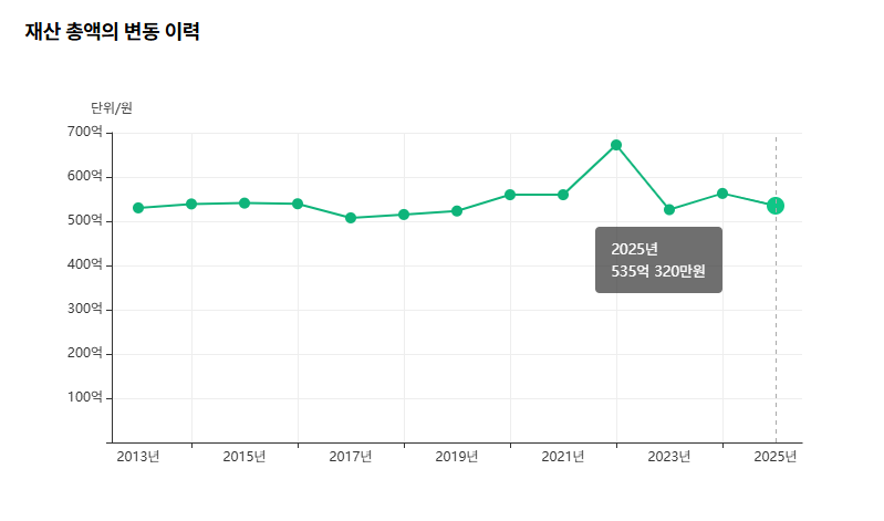 공직자 재산공개 사이트