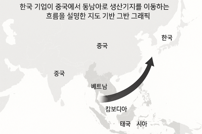 한국 기업의 공급망 다변화를 보여주는 이동 경로 그래픽