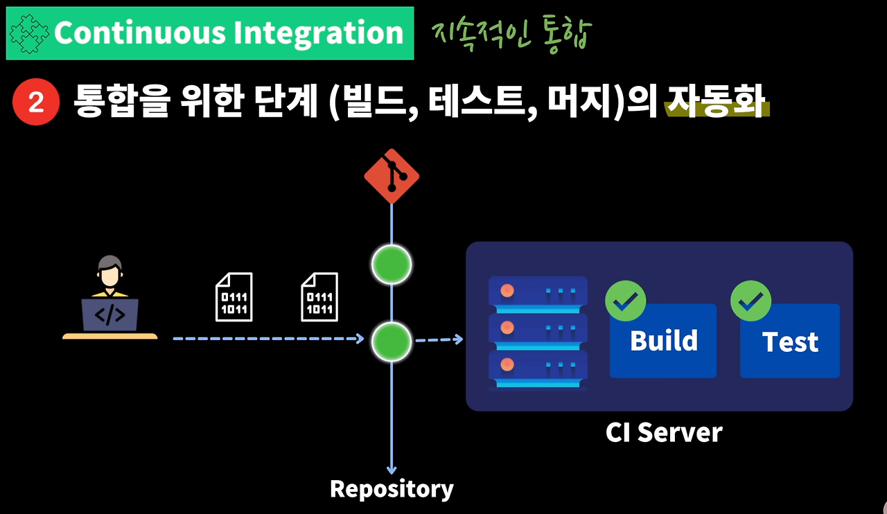 통합 단계의 자동화를 적용했을 때 얻을 수 있는 이점을 설명하는 그림