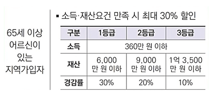건강보험료 할인